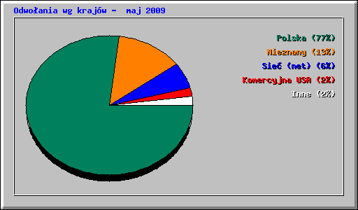 Odwo�ania wg kraj�w -  maj 2009