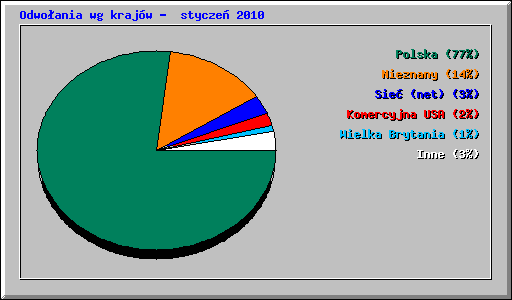 Odwo�ania wg kraj�w -  stycze� 2010
