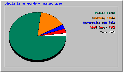 Odwo�ania wg kraj�w -  marzec 2010
