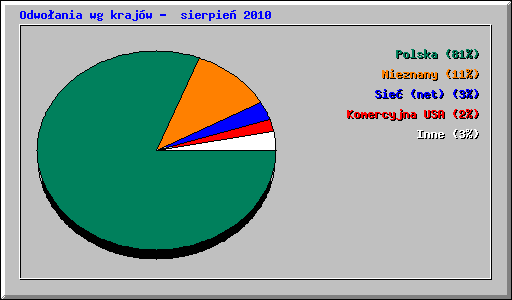 Odwo�ania wg kraj�w -  sierpie� 2010