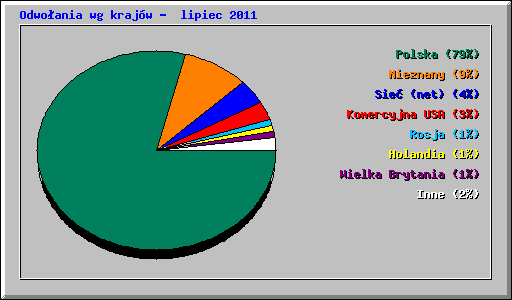 Odwo�ania wg kraj�w -  lipiec 2011