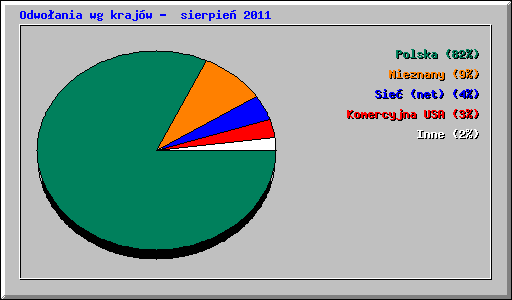 Odwo�ania wg kraj�w -  sierpie� 2011