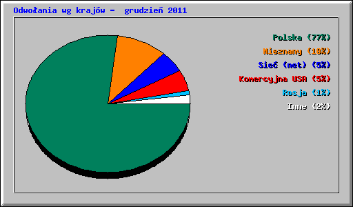 Odwo�ania wg kraj�w -  grudzie� 2011
