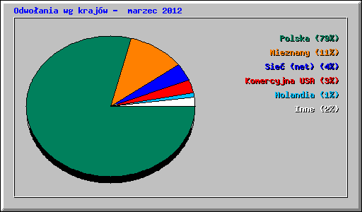 Odwo�ania wg kraj�w -  marzec 2012