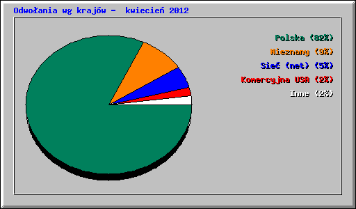 Odwo�ania wg kraj�w -  kwiecie� 2012