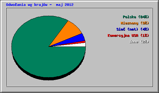 Odwo�ania wg kraj�w -  maj 2012