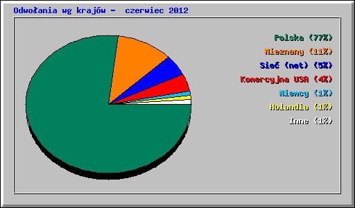 Odwo�ania wg kraj�w -  czerwiec 2012