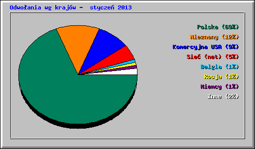 Odwo�ania wg kraj�w -  stycze� 2013