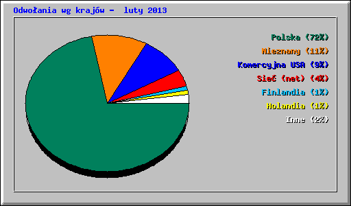 Odwo�ania wg kraj�w -  luty 2013