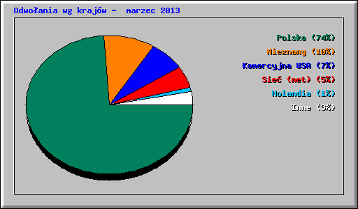 Odwo�ania wg kraj�w -  marzec 2013