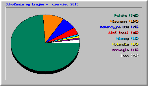 Odwo�ania wg kraj�w -  czerwiec 2013