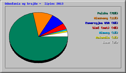 Odwo�ania wg kraj�w -  lipiec 2013