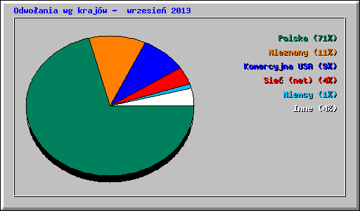 Odwo�ania wg kraj�w -  wrzesie� 2013