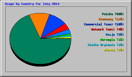Usage by Country for luty 2014
