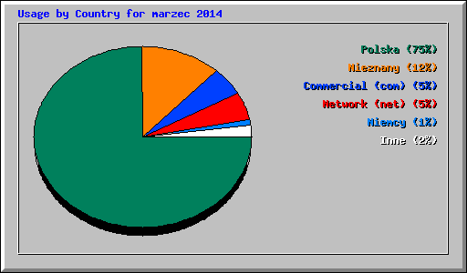 Usage by Country for marzec 2014