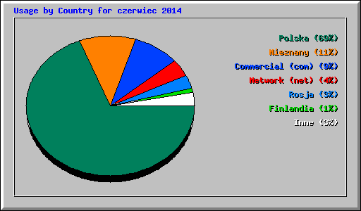 Usage by Country for czerwiec 2014