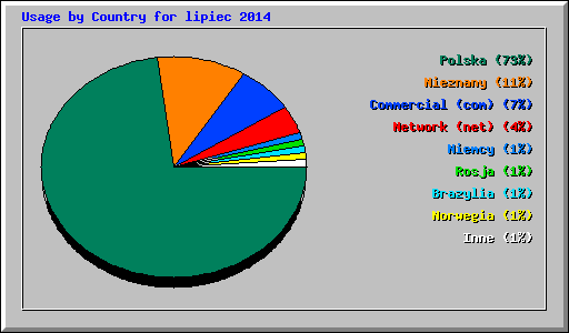 Usage by Country for lipiec 2014