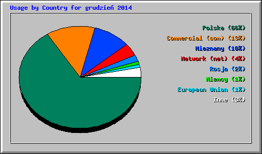 Usage by Country for grudzie� 2014