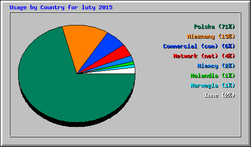 Usage by Country for luty 2015