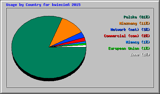 Usage by Country for kwiecie� 2015