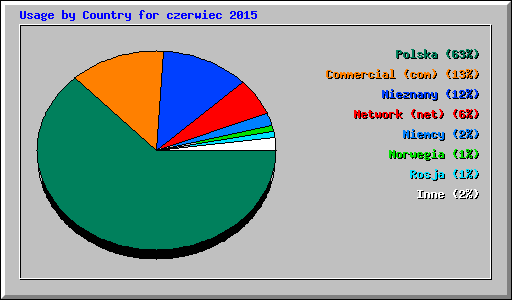 Usage by Country for czerwiec 2015