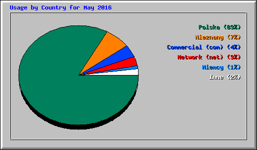 Usage by Country for May 2016