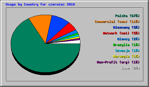 Usage by Country for czerwiec 2016