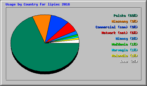 Usage by Country for lipiec 2016