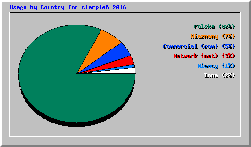 Usage by Country for sierpie� 2016