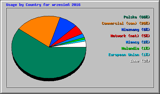 Usage by Country for wrzesie� 2016