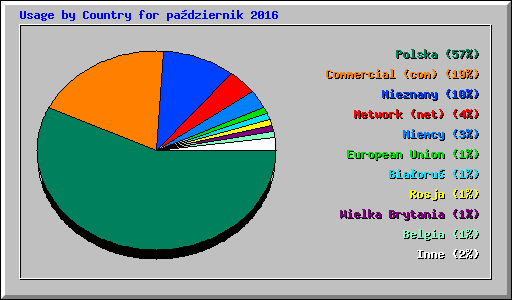 Usage by Country for pa�dziernik 2016