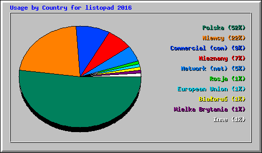 Usage by Country for listopad 2016