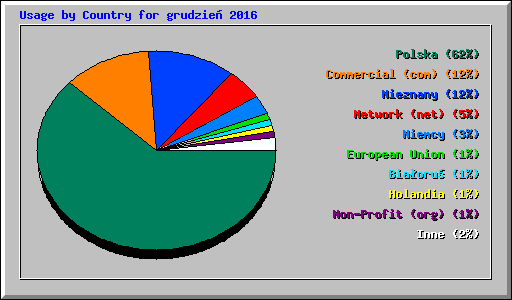Usage by Country for grudzie� 2016