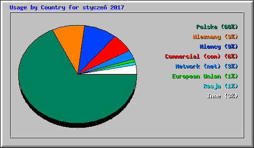 Usage by Country for stycze� 2017