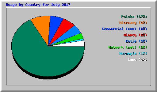 Usage by Country for luty 2017
