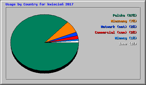 Usage by Country for kwiecie� 2017