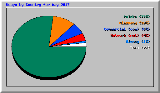 Usage by Country for May 2017