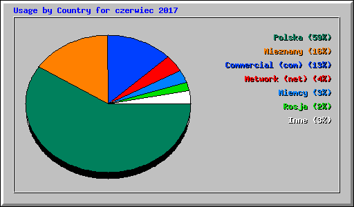 Usage by Country for czerwiec 2017
