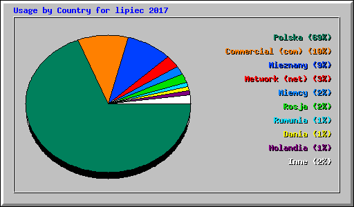 Usage by Country for lipiec 2017