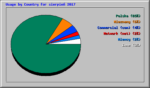 Usage by Country for sierpie� 2017