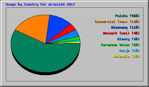 Usage by Country for wrzesie� 2017