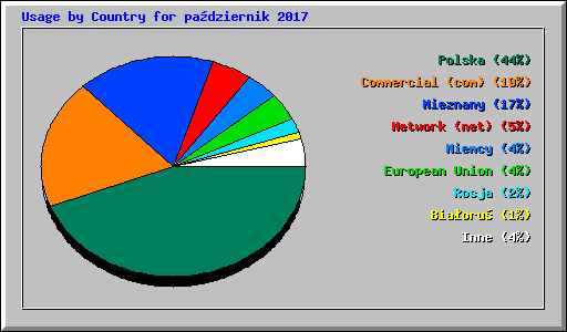 Usage by Country for pa�dziernik 2017