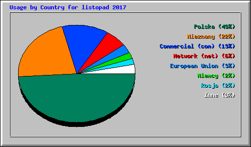 Usage by Country for listopad 2017