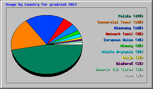 Usage by Country for grudzie� 2017