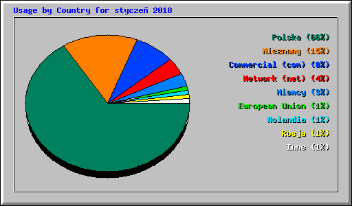 Usage by Country for stycze� 2018