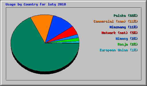Usage by Country for luty 2018