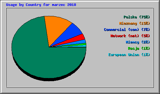 Usage by Country for marzec 2018