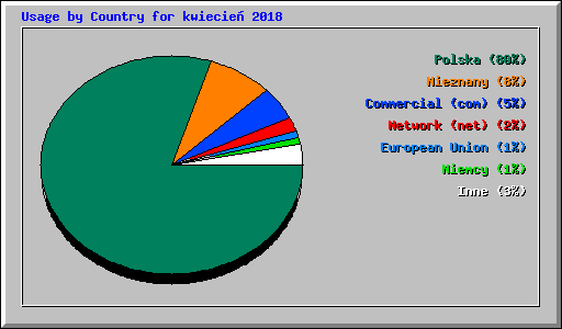 Usage by Country for kwiecie� 2018