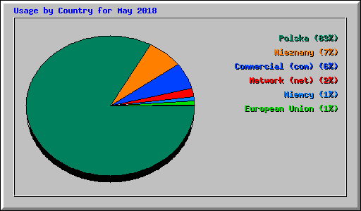 Usage by Country for May 2018