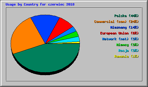 Usage by Country for czerwiec 2018